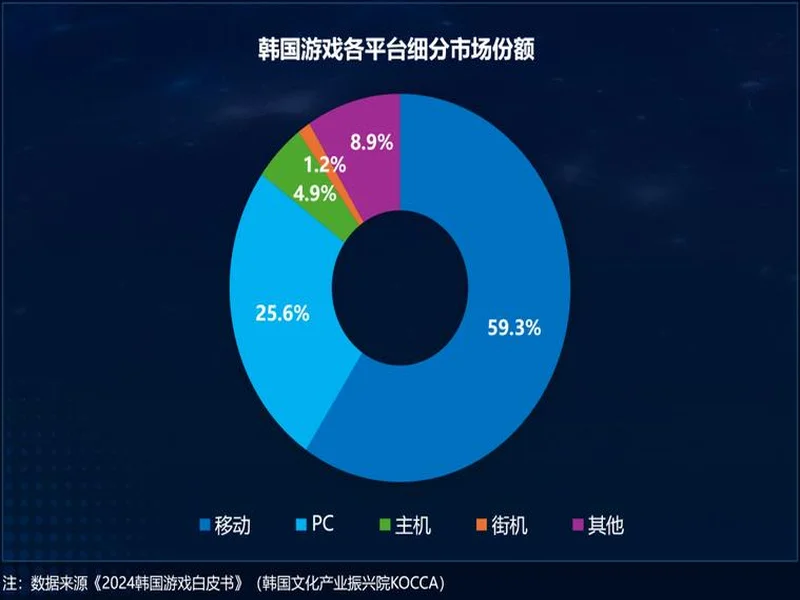 Playio 观察｜韩国手游市场进入深度竞争阶段，用户行为价值重塑增长逻辑